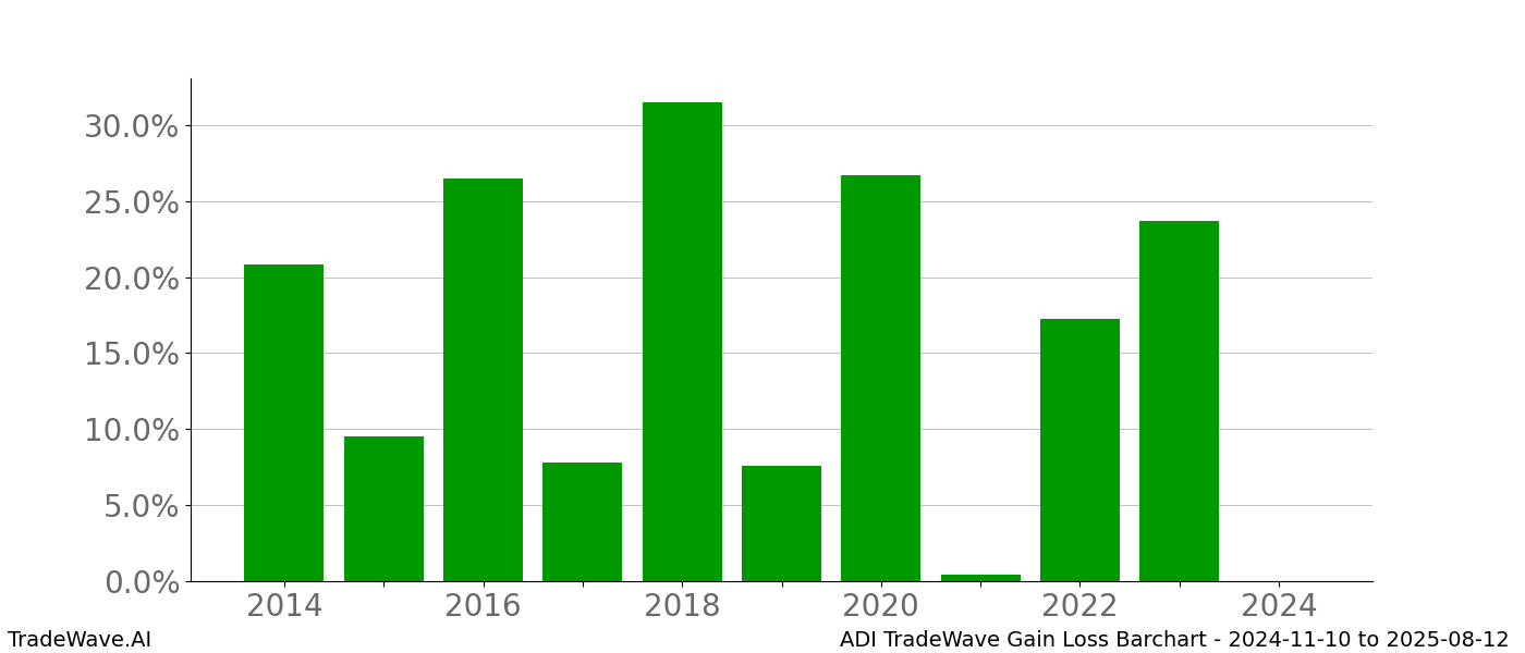 Gain/Loss barchart ADI for date range: 2024-11-10 to 2025-08-12 - this chart shows the gain/loss of the TradeWave opportunity for ADI buying on 2024-11-10 and selling it on 2025-08-12 - this barchart is showing 10 years of history