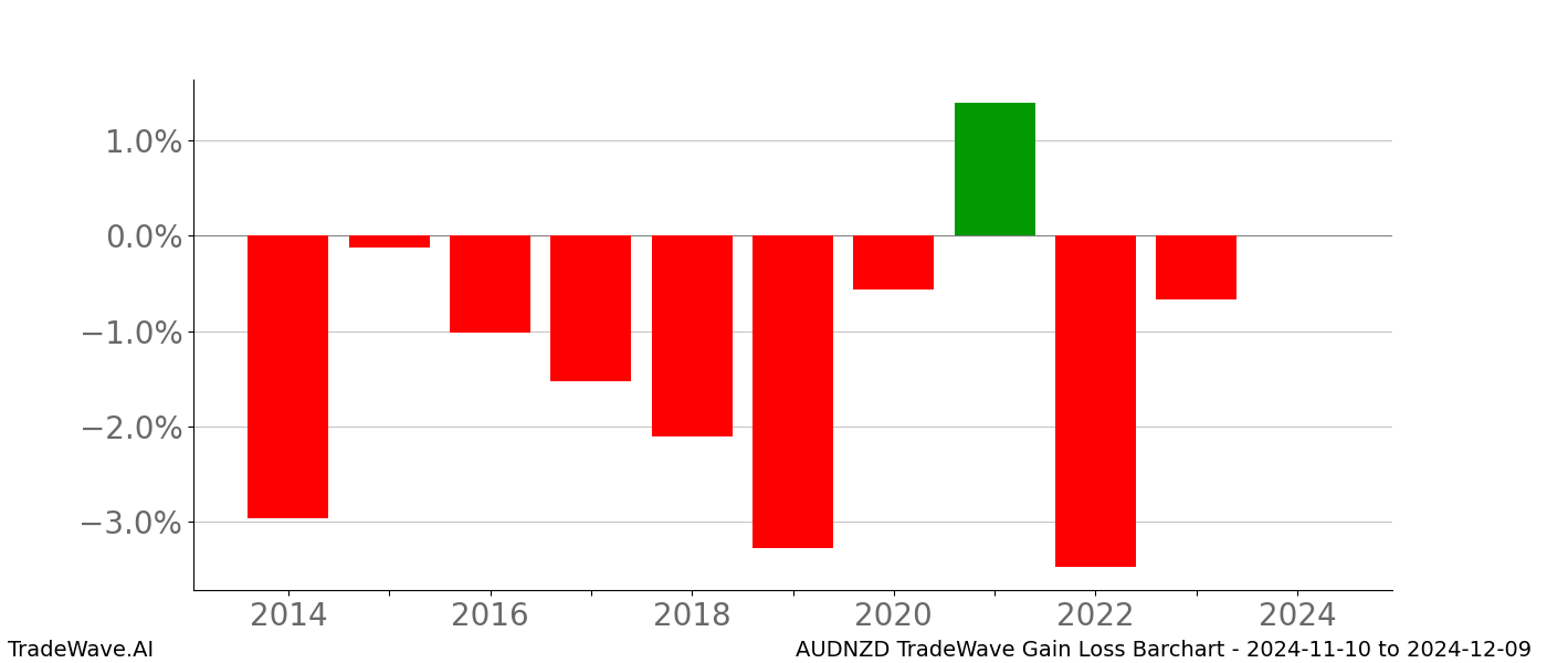 Gain/Loss barchart AUDNZD for date range: 2024-11-10 to 2024-12-09 - this chart shows the gain/loss of the TradeWave opportunity for AUDNZD buying on 2024-11-10 and selling it on 2024-12-09 - this barchart is showing 10 years of history