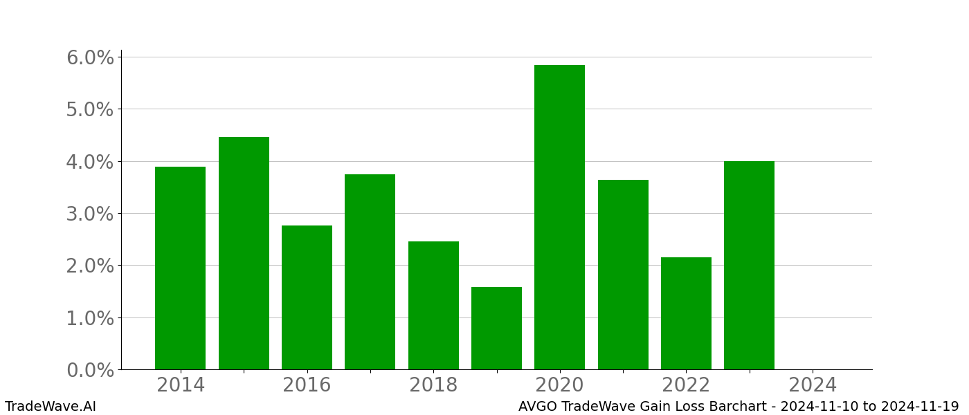 Gain/Loss barchart AVGO for date range: 2024-11-10 to 2024-11-19 - this chart shows the gain/loss of the TradeWave opportunity for AVGO buying on 2024-11-10 and selling it on 2024-11-19 - this barchart is showing 10 years of history