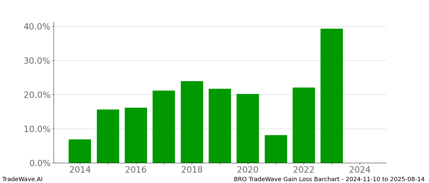 Gain/Loss barchart BRO for date range: 2024-11-10 to 2025-08-14 - this chart shows the gain/loss of the TradeWave opportunity for BRO buying on 2024-11-10 and selling it on 2025-08-14 - this barchart is showing 10 years of history