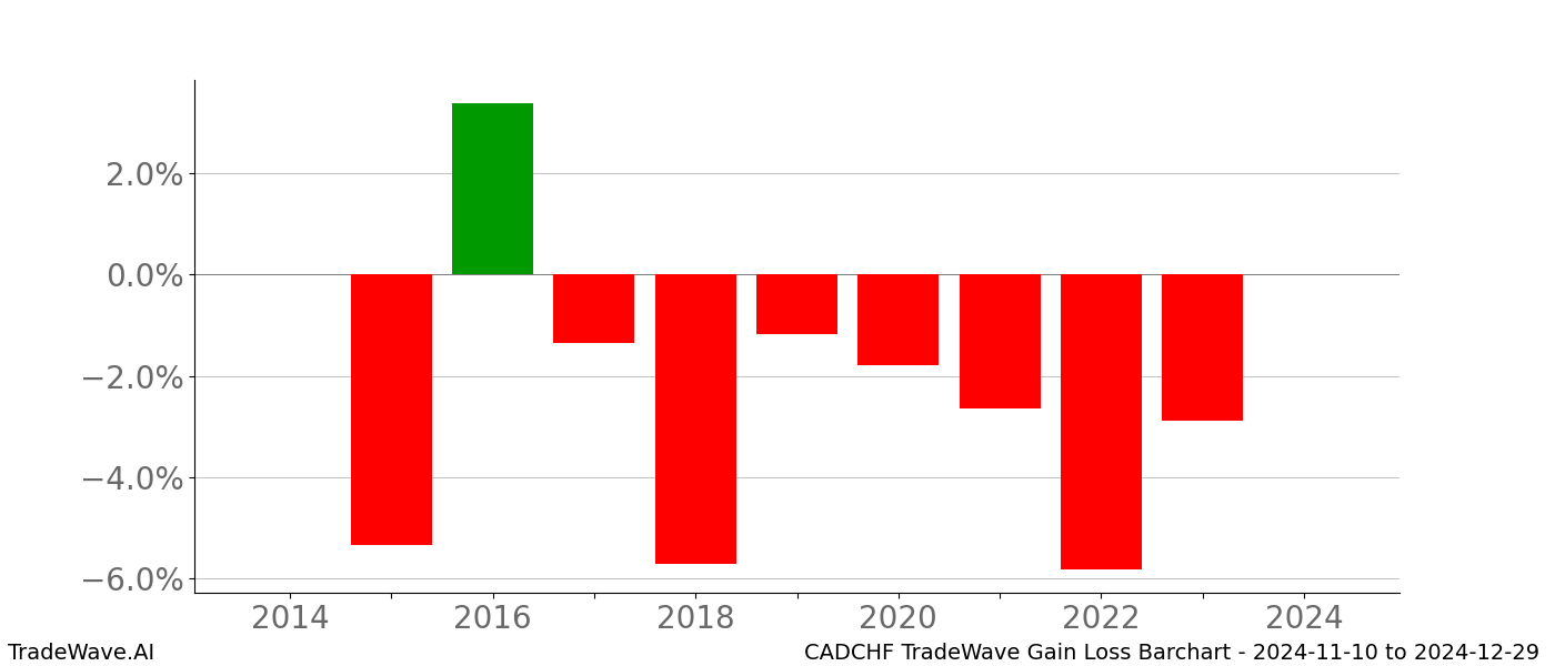 Gain/Loss barchart CADCHF for date range: 2024-11-10 to 2024-12-29 - this chart shows the gain/loss of the TradeWave opportunity for CADCHF buying on 2024-11-10 and selling it on 2024-12-29 - this barchart is showing 10 years of history