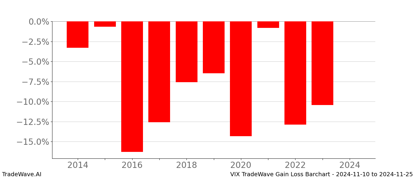 Gain/Loss barchart VIX for date range: 2024-11-10 to 2024-11-25 - this chart shows the gain/loss of the TradeWave opportunity for VIX buying on 2024-11-10 and selling it on 2024-11-25 - this barchart is showing 10 years of history