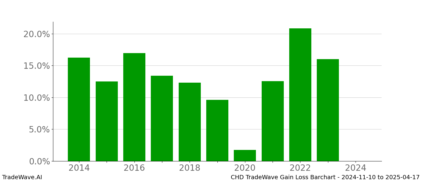 Gain/Loss barchart CHD for date range: 2024-11-10 to 2025-04-17 - this chart shows the gain/loss of the TradeWave opportunity for CHD buying on 2024-11-10 and selling it on 2025-04-17 - this barchart is showing 10 years of history