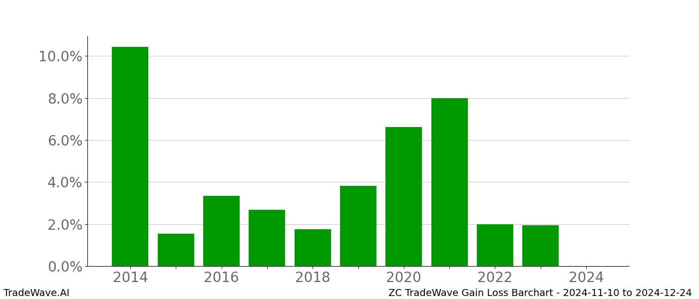 Gain/Loss barchart ZC for date range: 2024-11-10 to 2024-12-24 - this chart shows the gain/loss of the TradeWave opportunity for ZC buying on 2024-11-10 and selling it on 2024-12-24 - this barchart is showing 10 years of history