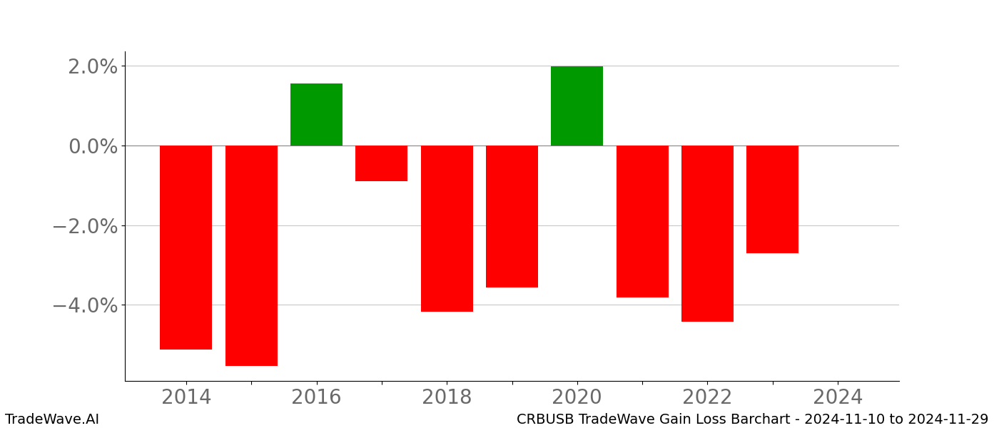 Gain/Loss barchart CRBUSB for date range: 2024-11-10 to 2024-11-29 - this chart shows the gain/loss of the TradeWave opportunity for CRBUSB buying on 2024-11-10 and selling it on 2024-11-29 - this barchart is showing 10 years of history