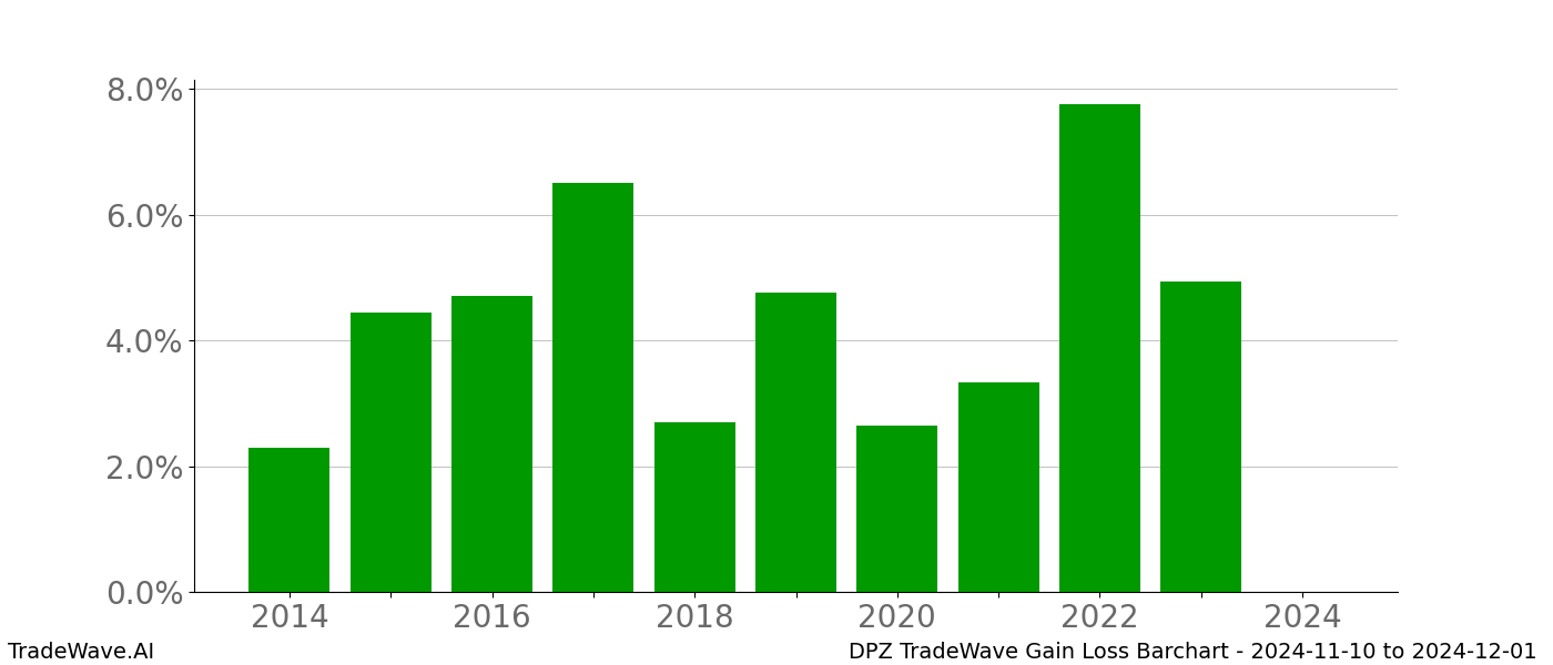 Gain/Loss barchart DPZ for date range: 2024-11-10 to 2024-12-01 - this chart shows the gain/loss of the TradeWave opportunity for DPZ buying on 2024-11-10 and selling it on 2024-12-01 - this barchart is showing 10 years of history