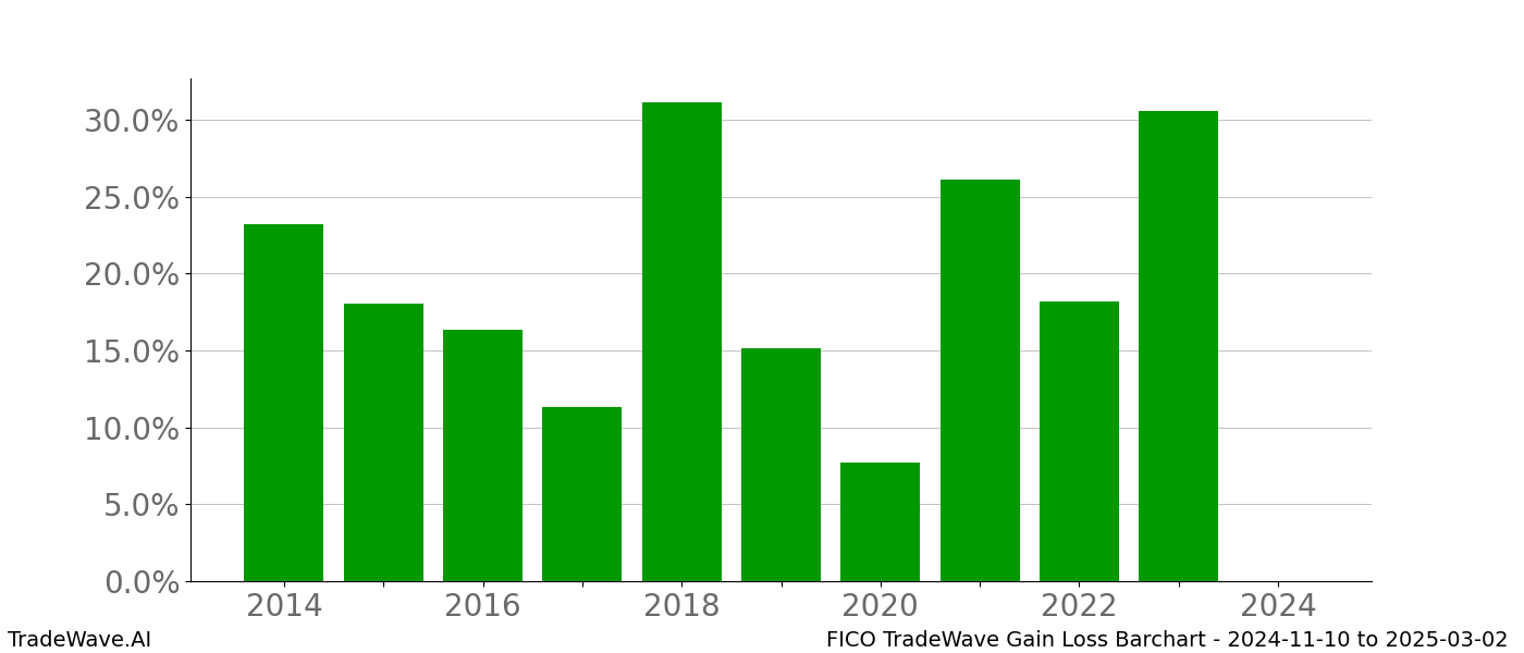 Gain/Loss barchart FICO for date range: 2024-11-10 to 2025-03-02 - this chart shows the gain/loss of the TradeWave opportunity for FICO buying on 2024-11-10 and selling it on 2025-03-02 - this barchart is showing 10 years of history