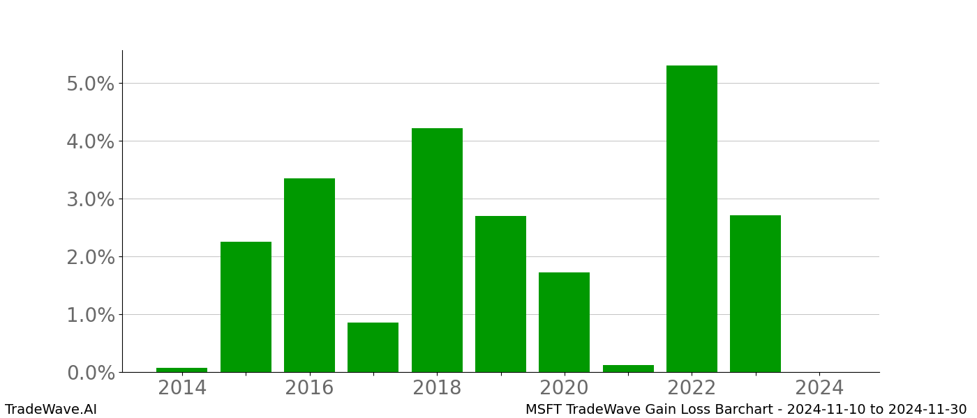 Gain/Loss barchart MSFT for date range: 2024-11-10 to 2024-11-30 - this chart shows the gain/loss of the TradeWave opportunity for MSFT buying on 2024-11-10 and selling it on 2024-11-30 - this barchart is showing 10 years of history