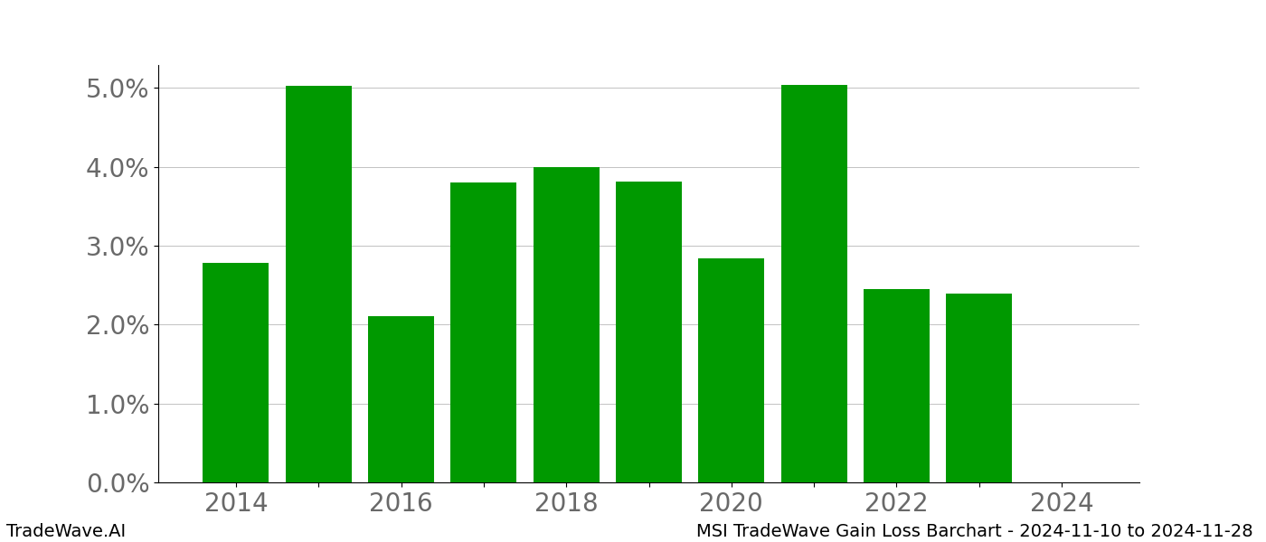 Gain/Loss barchart MSI for date range: 2024-11-10 to 2024-11-28 - this chart shows the gain/loss of the TradeWave opportunity for MSI buying on 2024-11-10 and selling it on 2024-11-28 - this barchart is showing 10 years of history