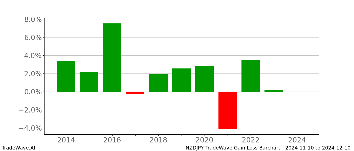 Gain/Loss barchart NZDJPY for date range: 2024-11-10 to 2024-12-10 - this chart shows the gain/loss of the TradeWave opportunity for NZDJPY buying on 2024-11-10 and selling it on 2024-12-10 - this barchart is showing 10 years of history