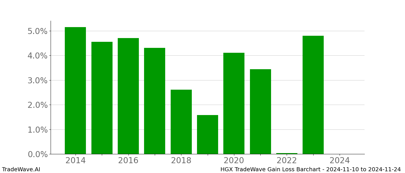 Gain/Loss barchart HGX for date range: 2024-11-10 to 2024-11-24 - this chart shows the gain/loss of the TradeWave opportunity for HGX buying on 2024-11-10 and selling it on 2024-11-24 - this barchart is showing 10 years of history