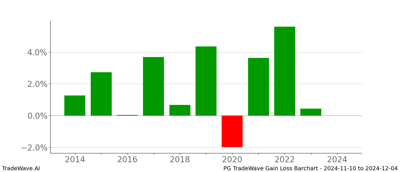 Gain/Loss barchart PG for date range: 2024-11-10 to 2024-12-04 - this chart shows the gain/loss of the TradeWave opportunity for PG buying on 2024-11-10 and selling it on 2024-12-04 - this barchart is showing 10 years of history