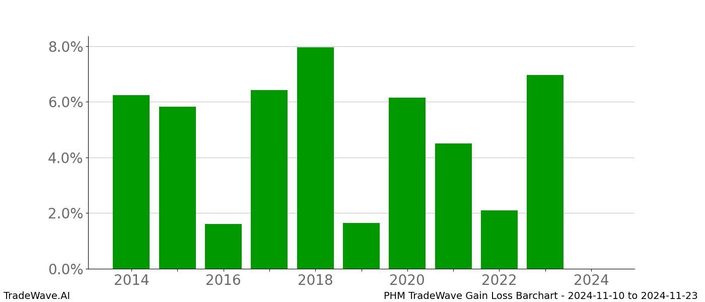 Gain/Loss barchart PHM for date range: 2024-11-10 to 2024-11-23 - this chart shows the gain/loss of the TradeWave opportunity for PHM buying on 2024-11-10 and selling it on 2024-11-23 - this barchart is showing 10 years of history