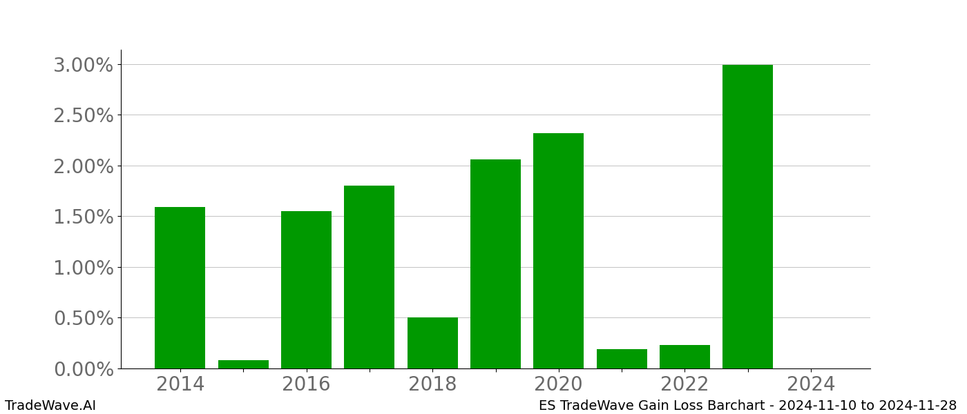 Gain/Loss barchart ES for date range: 2024-11-10 to 2024-11-28 - this chart shows the gain/loss of the TradeWave opportunity for ES buying on 2024-11-10 and selling it on 2024-11-28 - this barchart is showing 10 years of history