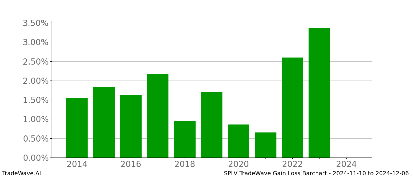 Gain/Loss barchart SPLV for date range: 2024-11-10 to 2024-12-06 - this chart shows the gain/loss of the TradeWave opportunity for SPLV buying on 2024-11-10 and selling it on 2024-12-06 - this barchart is showing 10 years of history