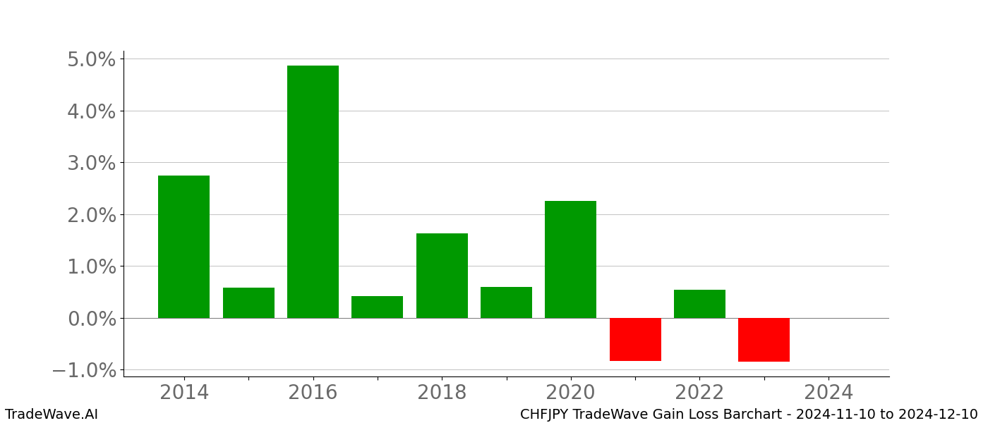 Gain/Loss barchart CHFJPY for date range: 2024-11-10 to 2024-12-10 - this chart shows the gain/loss of the TradeWave opportunity for CHFJPY buying on 2024-11-10 and selling it on 2024-12-10 - this barchart is showing 10 years of history