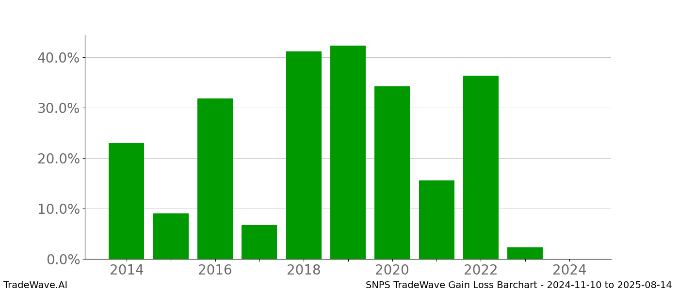 Gain/Loss barchart SNPS for date range: 2024-11-10 to 2025-08-14 - this chart shows the gain/loss of the TradeWave opportunity for SNPS buying on 2024-11-10 and selling it on 2025-08-14 - this barchart is showing 10 years of history