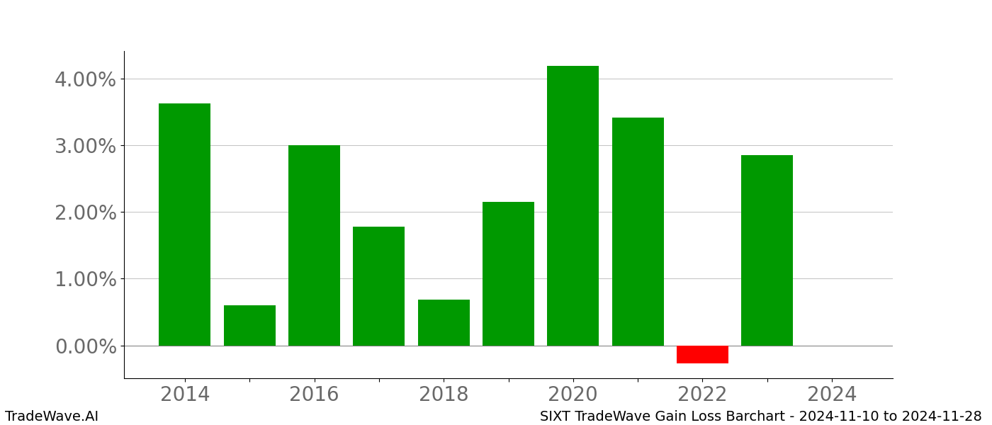 Gain/Loss barchart SIXT for date range: 2024-11-10 to 2024-11-28 - this chart shows the gain/loss of the TradeWave opportunity for SIXT buying on 2024-11-10 and selling it on 2024-11-28 - this barchart is showing 10 years of history