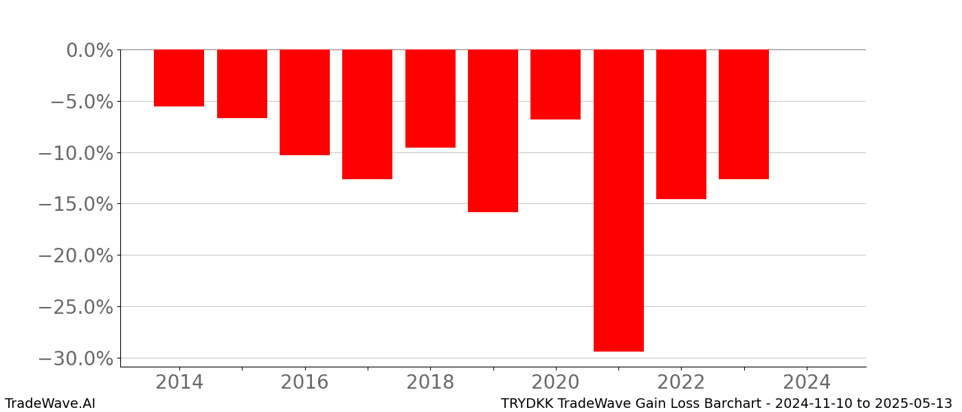 Gain/Loss barchart TRYDKK for date range: 2024-11-10 to 2025-05-13 - this chart shows the gain/loss of the TradeWave opportunity for TRYDKK buying on 2024-11-10 and selling it on 2025-05-13 - this barchart is showing 10 years of history