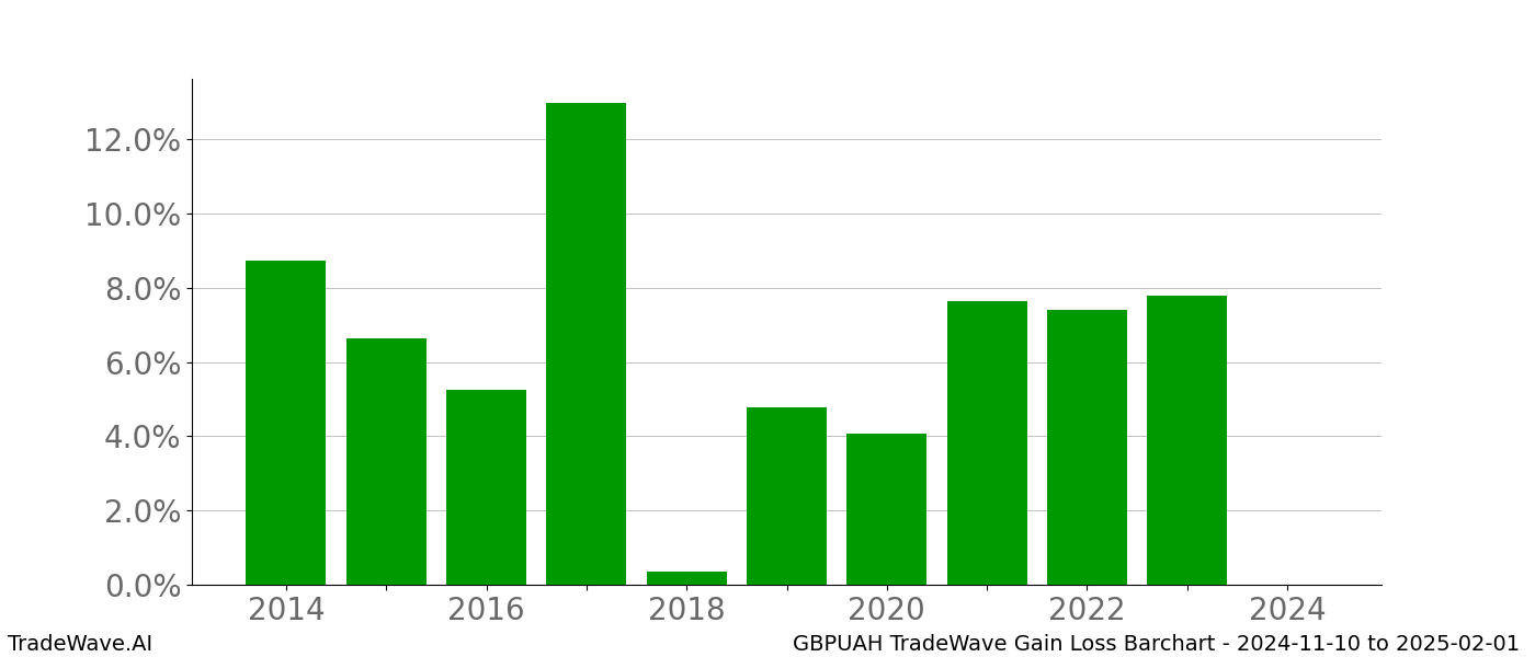 Gain/Loss barchart GBPUAH for date range: 2024-11-10 to 2025-02-01 - this chart shows the gain/loss of the TradeWave opportunity for GBPUAH buying on 2024-11-10 and selling it on 2025-02-01 - this barchart is showing 10 years of history