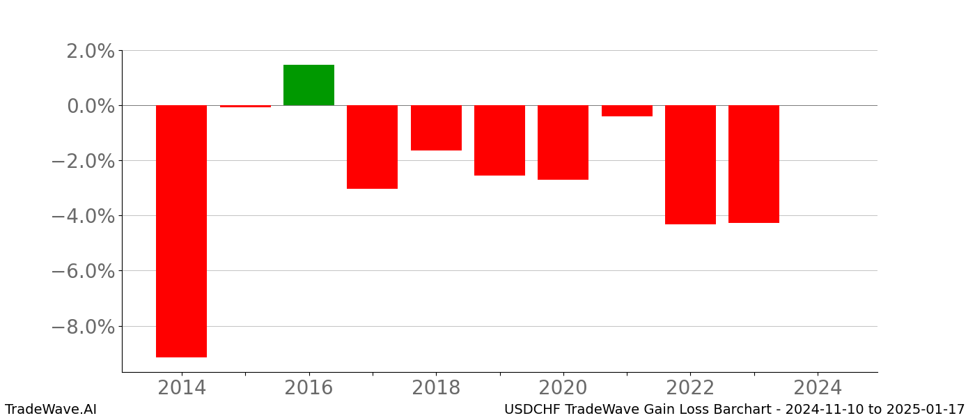 Gain/Loss barchart USDCHF for date range: 2024-11-10 to 2025-01-17 - this chart shows the gain/loss of the TradeWave opportunity for USDCHF buying on 2024-11-10 and selling it on 2025-01-17 - this barchart is showing 10 years of history