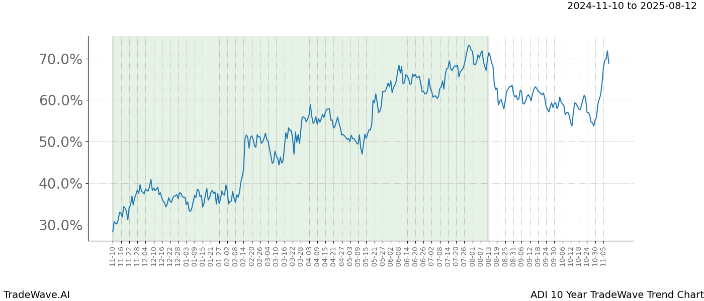 TradeWave Trend Chart ADI shows the average trend of the financial instrument over the past 10 years.  Sharp uptrends and downtrends signal a potential TradeWave opportunity