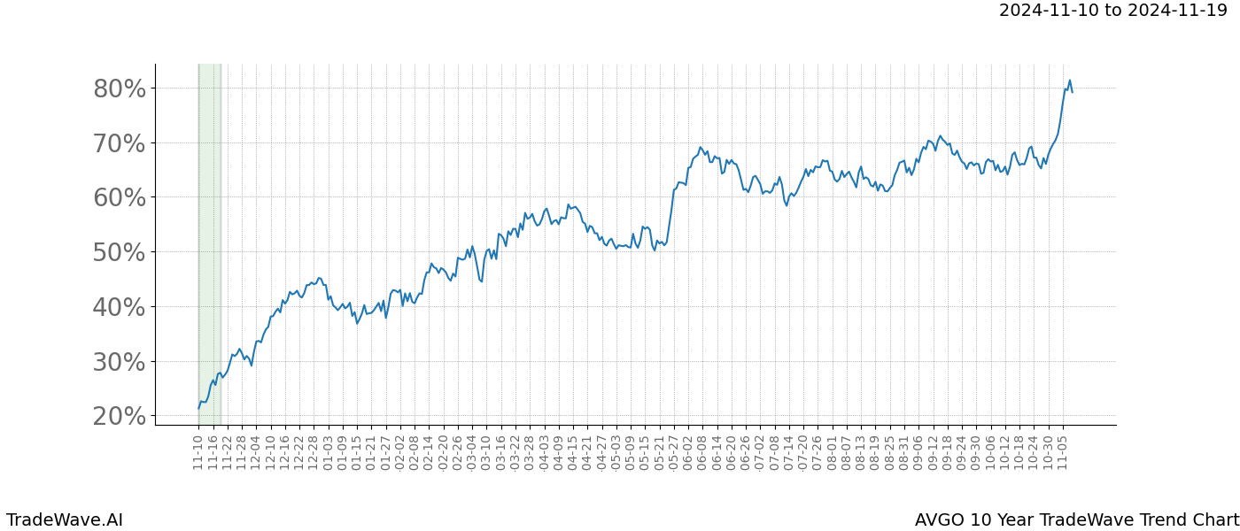 TradeWave Trend Chart AVGO shows the average trend of the financial instrument over the past 10 years.  Sharp uptrends and downtrends signal a potential TradeWave opportunity