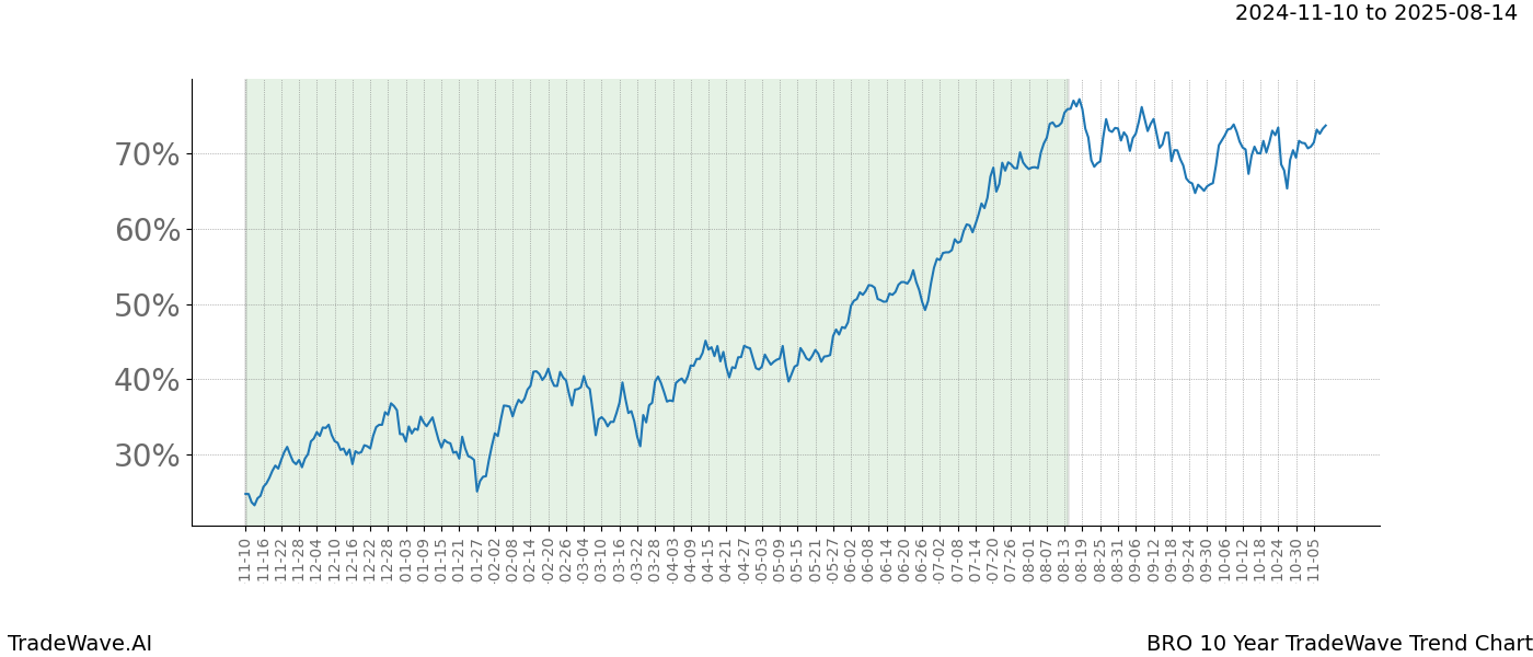 TradeWave Trend Chart BRO shows the average trend of the financial instrument over the past 10 years.  Sharp uptrends and downtrends signal a potential TradeWave opportunity