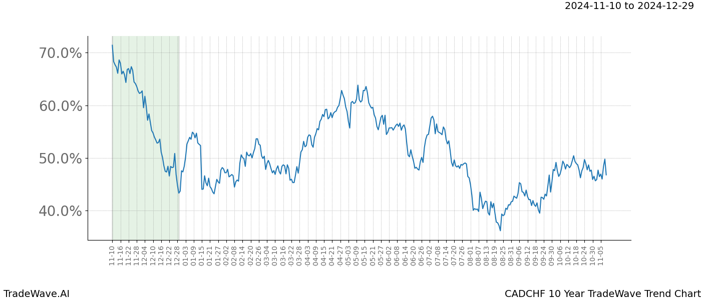 TradeWave Trend Chart CADCHF shows the average trend of the financial instrument over the past 10 years.  Sharp uptrends and downtrends signal a potential TradeWave opportunity