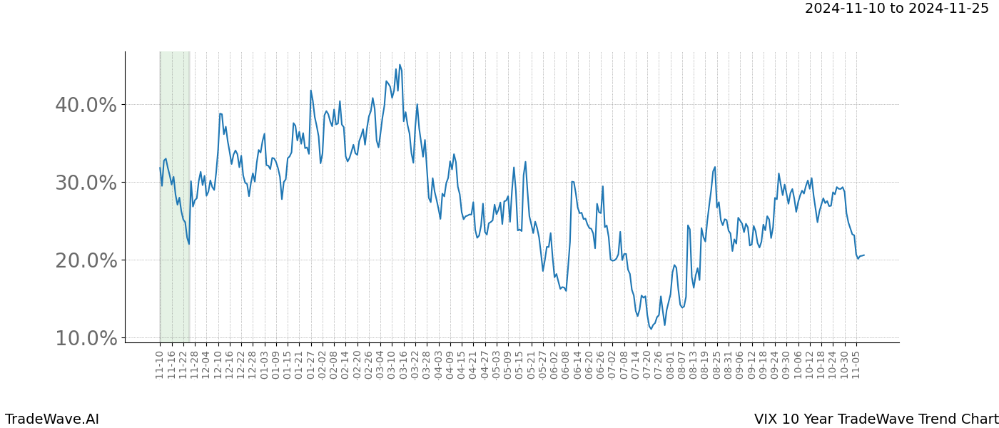 TradeWave Trend Chart VIX shows the average trend of the financial instrument over the past 10 years.  Sharp uptrends and downtrends signal a potential TradeWave opportunity