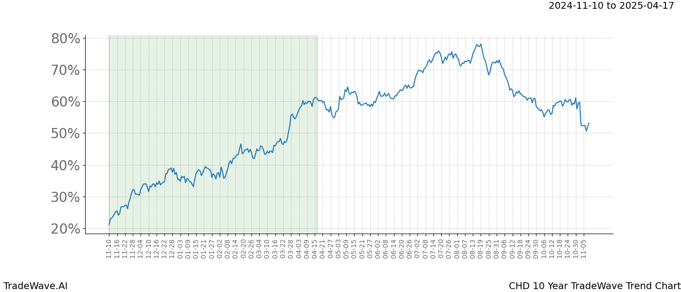 TradeWave Trend Chart CHD shows the average trend of the financial instrument over the past 10 years.  Sharp uptrends and downtrends signal a potential TradeWave opportunity