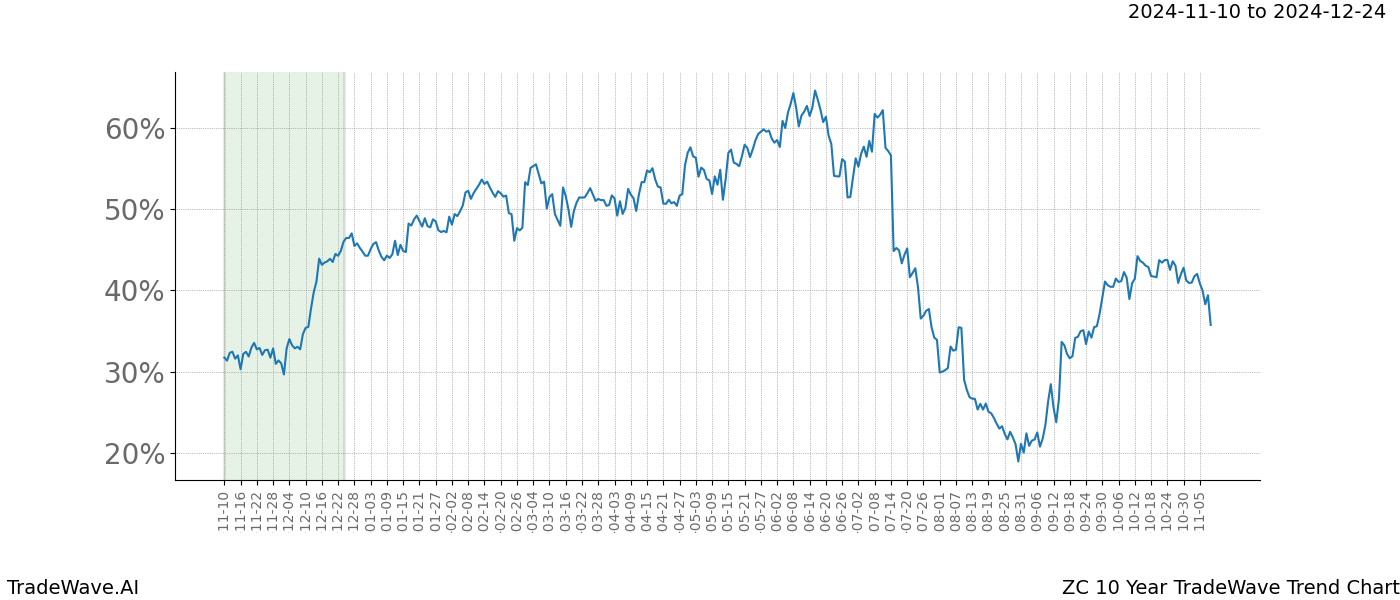 TradeWave Trend Chart ZC shows the average trend of the financial instrument over the past 10 years.  Sharp uptrends and downtrends signal a potential TradeWave opportunity