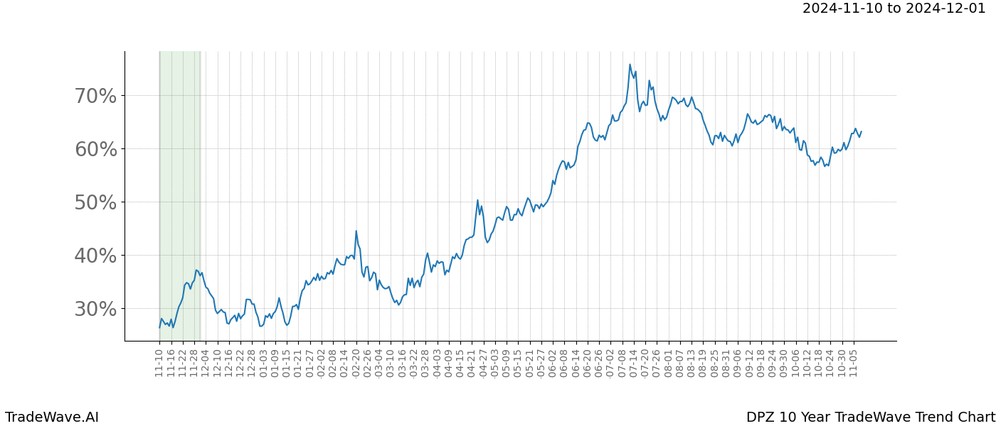 TradeWave Trend Chart DPZ shows the average trend of the financial instrument over the past 10 years.  Sharp uptrends and downtrends signal a potential TradeWave opportunity