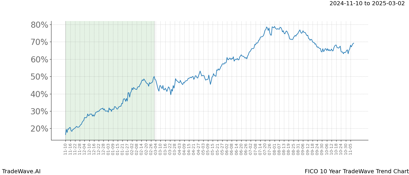 TradeWave Trend Chart FICO shows the average trend of the financial instrument over the past 10 years.  Sharp uptrends and downtrends signal a potential TradeWave opportunity