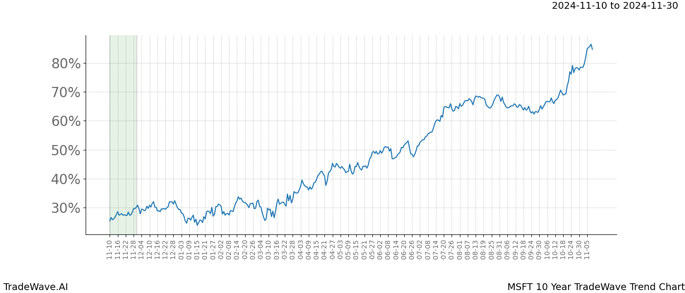 TradeWave Trend Chart MSFT shows the average trend of the financial instrument over the past 10 years.  Sharp uptrends and downtrends signal a potential TradeWave opportunity