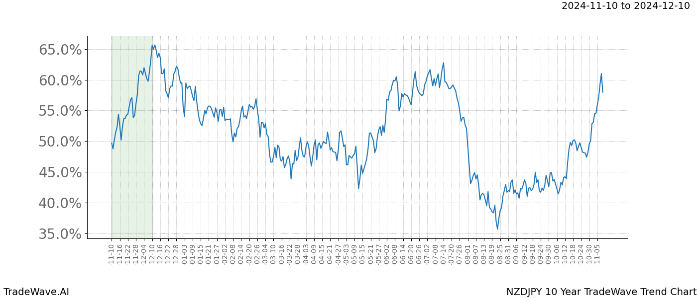 TradeWave Trend Chart NZDJPY shows the average trend of the financial instrument over the past 10 years.  Sharp uptrends and downtrends signal a potential TradeWave opportunity