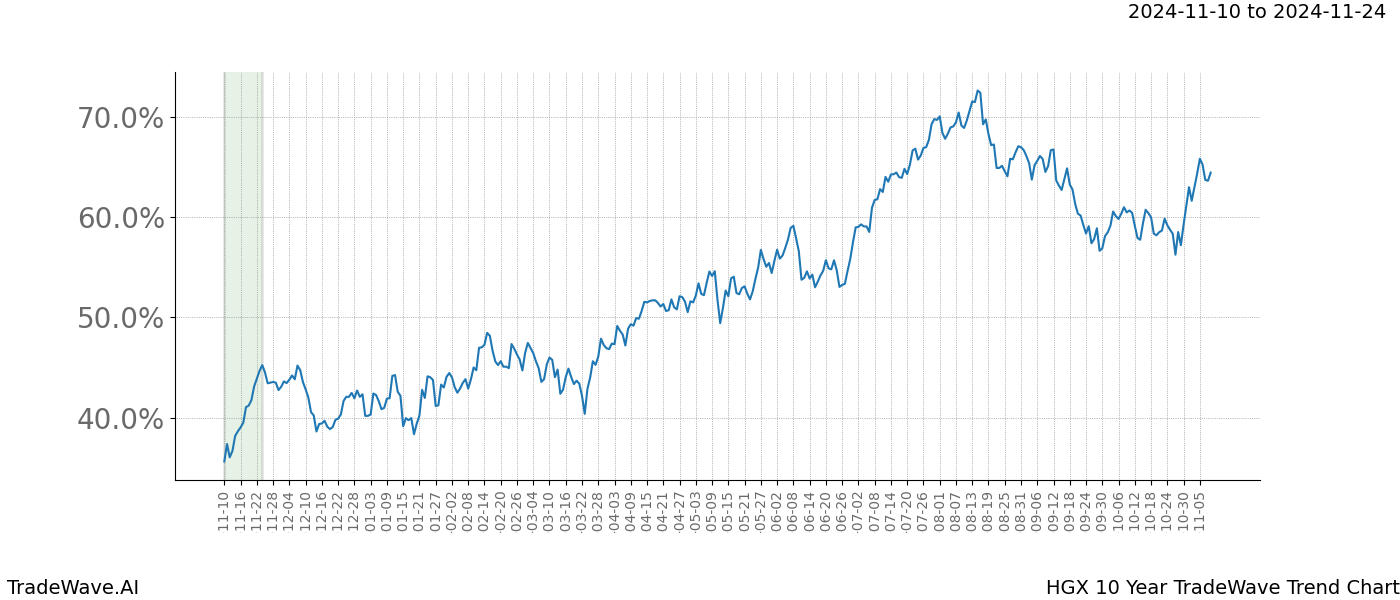 TradeWave Trend Chart HGX shows the average trend of the financial instrument over the past 10 years.  Sharp uptrends and downtrends signal a potential TradeWave opportunity