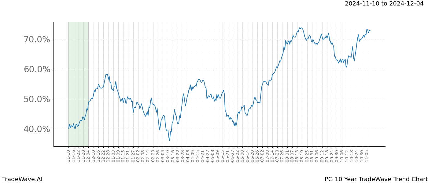 TradeWave Trend Chart PG shows the average trend of the financial instrument over the past 10 years.  Sharp uptrends and downtrends signal a potential TradeWave opportunity