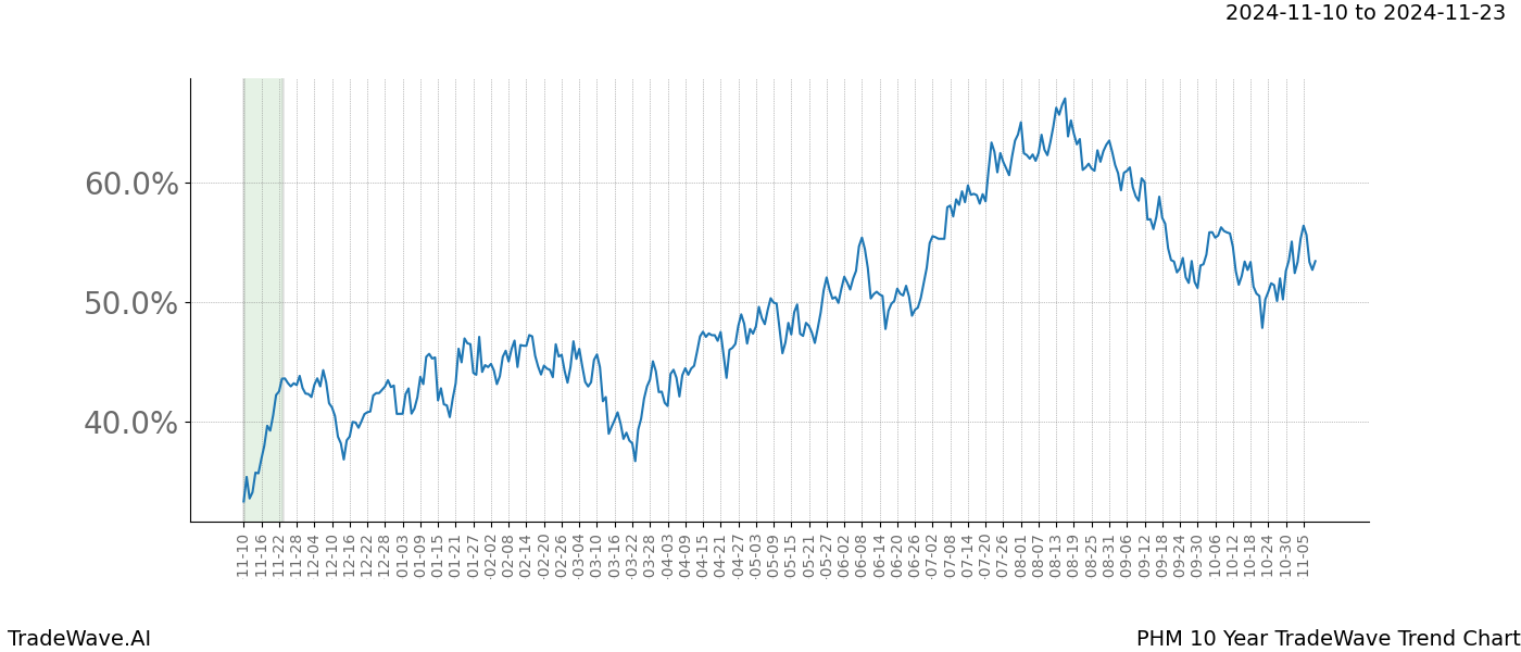 TradeWave Trend Chart PHM shows the average trend of the financial instrument over the past 10 years.  Sharp uptrends and downtrends signal a potential TradeWave opportunity