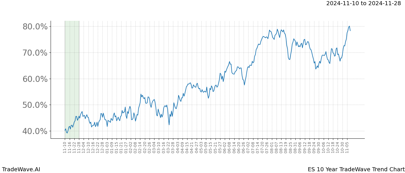 TradeWave Trend Chart ES shows the average trend of the financial instrument over the past 10 years.  Sharp uptrends and downtrends signal a potential TradeWave opportunity