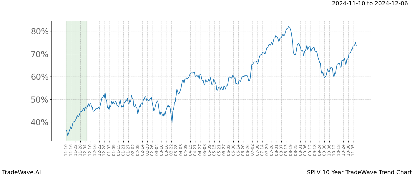 TradeWave Trend Chart SPLV shows the average trend of the financial instrument over the past 10 years.  Sharp uptrends and downtrends signal a potential TradeWave opportunity