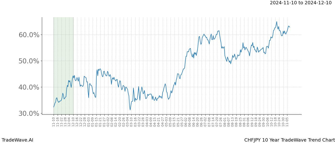 TradeWave Trend Chart CHFJPY shows the average trend of the financial instrument over the past 10 years.  Sharp uptrends and downtrends signal a potential TradeWave opportunity