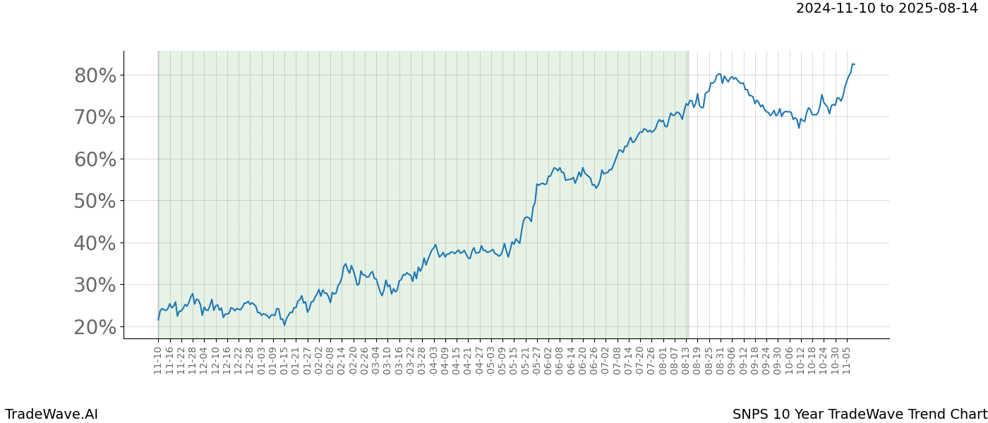 TradeWave Trend Chart SNPS shows the average trend of the financial instrument over the past 10 years.  Sharp uptrends and downtrends signal a potential TradeWave opportunity