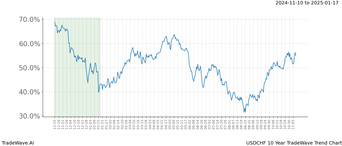 TradeWave Trend Chart USDCHF shows the average trend of the financial instrument over the past 10 years.  Sharp uptrends and downtrends signal a potential TradeWave opportunity