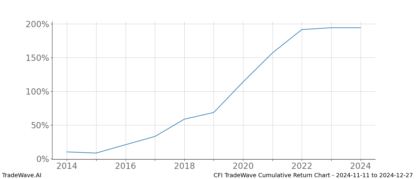 Cumulative chart CFI for date range: 2024-11-11 to 2024-12-27 - this chart shows the cumulative return of the TradeWave opportunity date range for CFI when bought on 2024-11-11 and sold on 2024-12-27 - this percent chart shows the capital growth for the date range over the past 10 years 