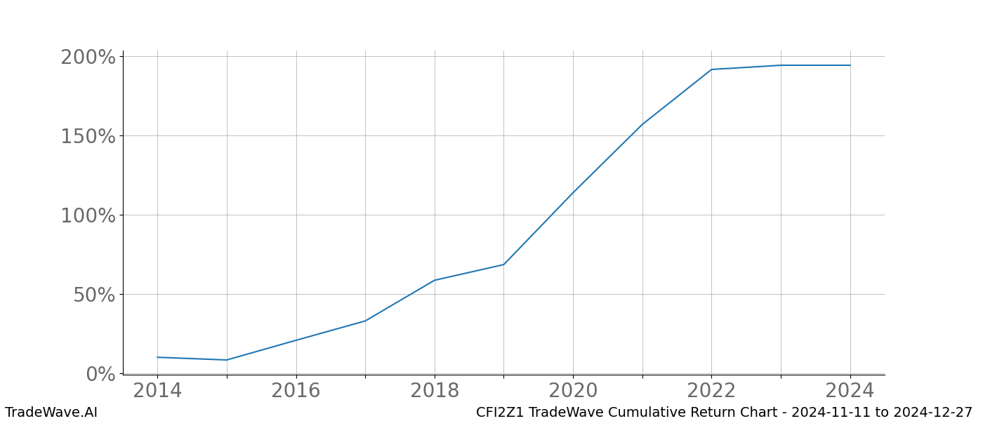 Cumulative chart CFI2Z1 for date range: 2024-11-11 to 2024-12-27 - this chart shows the cumulative return of the TradeWave opportunity date range for CFI2Z1 when bought on 2024-11-11 and sold on 2024-12-27 - this percent chart shows the capital growth for the date range over the past 10 years 