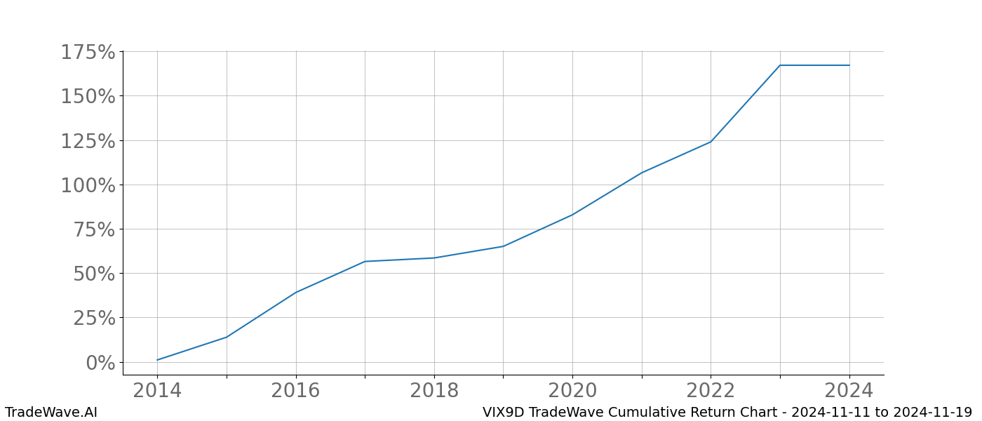 Cumulative chart VIX9D for date range: 2024-11-11 to 2024-11-19 - this chart shows the cumulative return of the TradeWave opportunity date range for VIX9D when bought on 2024-11-11 and sold on 2024-11-19 - this percent chart shows the capital growth for the date range over the past 10 years 