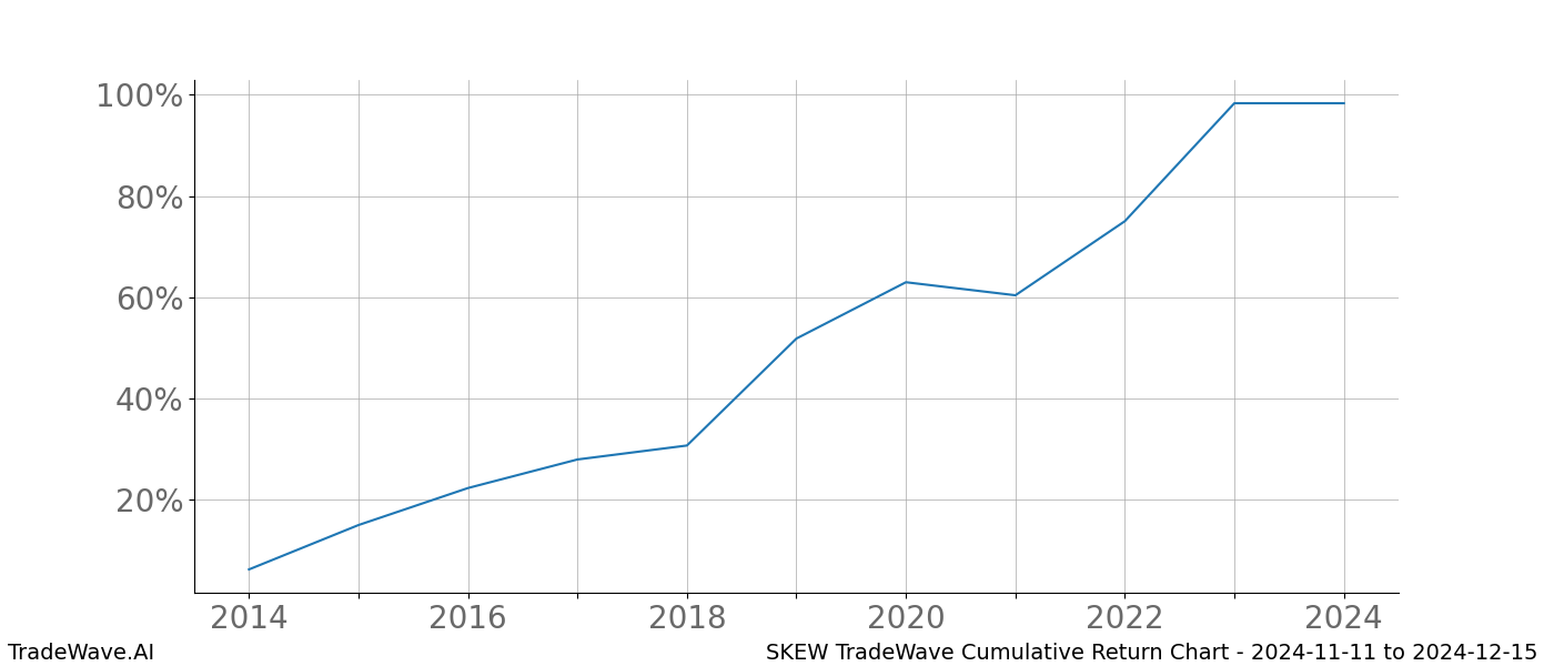 Cumulative chart SKEW for date range: 2024-11-11 to 2024-12-15 - this chart shows the cumulative return of the TradeWave opportunity date range for SKEW when bought on 2024-11-11 and sold on 2024-12-15 - this percent chart shows the capital growth for the date range over the past 10 years 