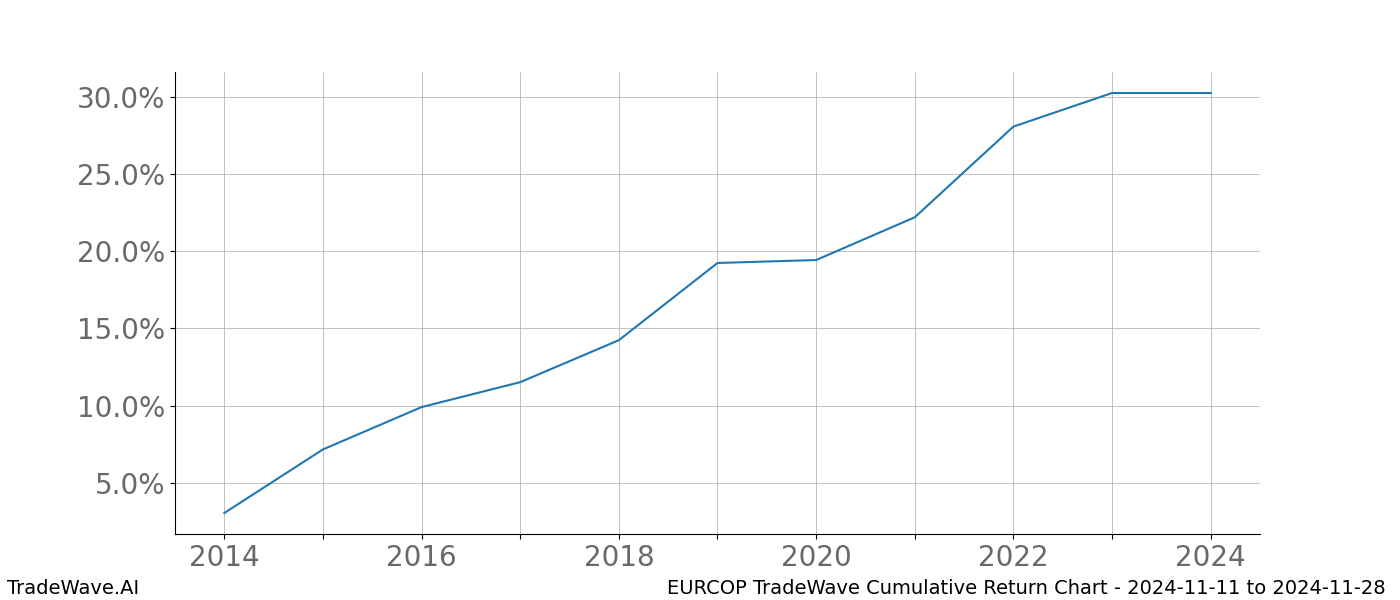 Cumulative chart EURCOP for date range: 2024-11-11 to 2024-11-28 - this chart shows the cumulative return of the TradeWave opportunity date range for EURCOP when bought on 2024-11-11 and sold on 2024-11-28 - this percent chart shows the capital growth for the date range over the past 10 years 