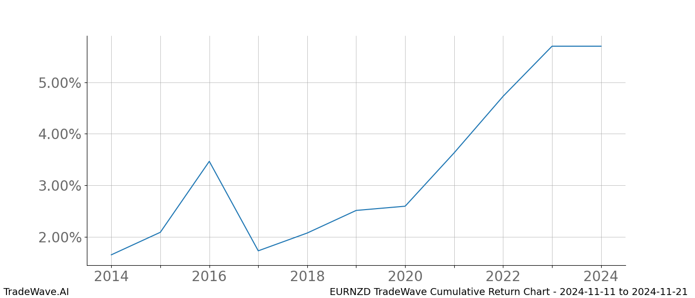 Cumulative chart EURNZD for date range: 2024-11-11 to 2024-11-21 - this chart shows the cumulative return of the TradeWave opportunity date range for EURNZD when bought on 2024-11-11 and sold on 2024-11-21 - this percent chart shows the capital growth for the date range over the past 10 years 